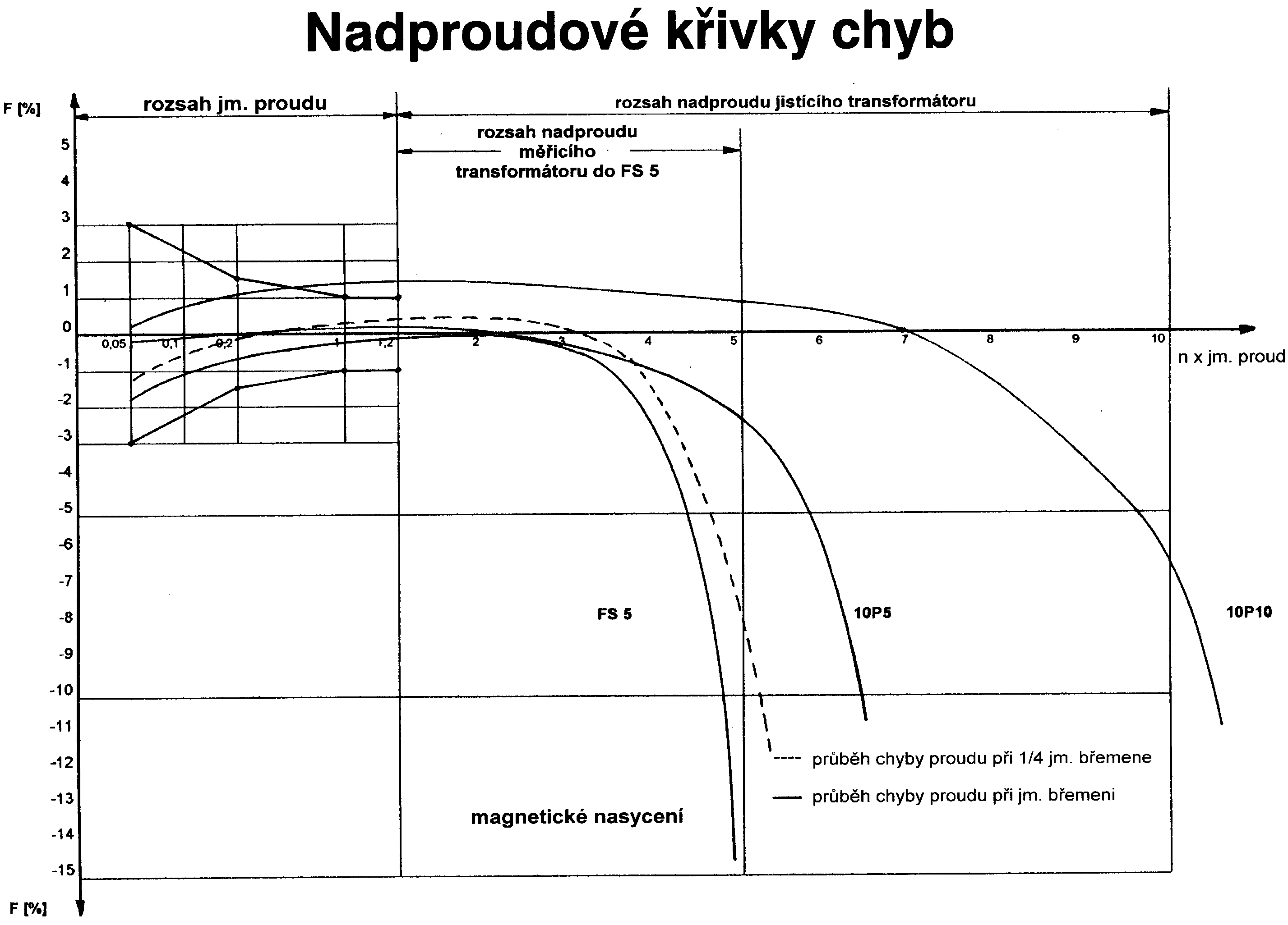 Popis průběhu nadproudové křivky chyb měřících proudových transformátorů